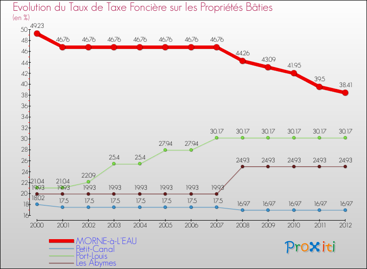 Evolution du taux de la taxe foncière sur le bati pour MORNE-à-L'EAU et les communes proches de 2000 à 2012 Comparaison des taux de taxe foncière sur le bati pour MORNE-à-L'EAU et les communes voisines de 2000 à 2012