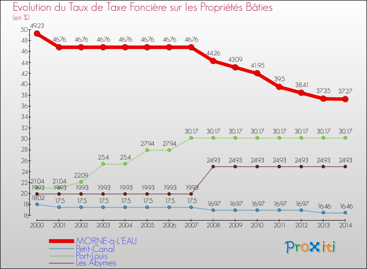 Evolution du taux de la taxe foncière sur le bati pour MORNE-à-L'EAU et les communes proches de 2000 à 2014 Comparaison des taux de taxe foncière sur le bati pour MORNE-à-L'EAU et les communes voisines de 2000 à 2014