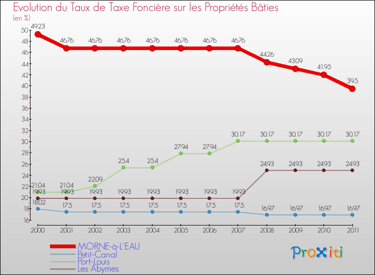 Evolution du taux de la taxe foncière sur le bati pour MORNE-à-L'EAU et les communes proches Comparaison des taux de taxe foncière sur le bati pour MORNE-à-L'EAU et les communes voisines