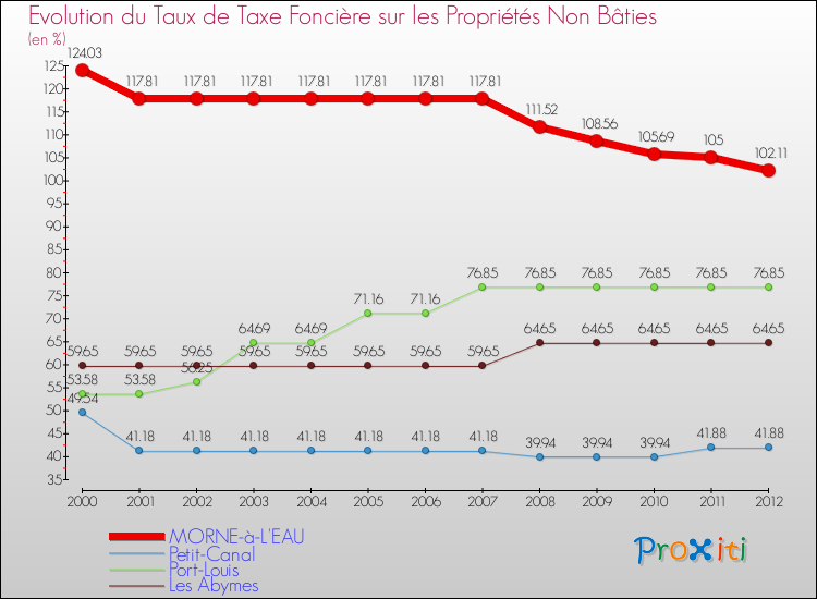 Evolution du taux de la taxe foncière sur les immeubles et terrains non batis pour MORNE-à-L'EAU et les communes proches de 2000 à 2012 Comparaison des taux de la taxe foncière sur les immeubles et terrains non batis pour MORNE-à-L'EAU et les communes voisines de 2000 à 2012