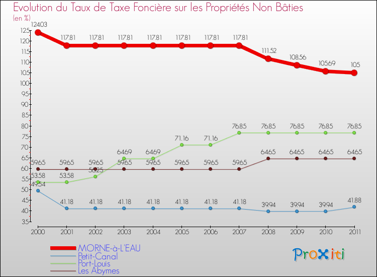 Evolution du taux de la taxe foncière sur les immeubles et terrains non batis pour MORNE-à-L'EAU et les communes proches Comparaison des taux de la taxe foncière sur les immeubles et terrains non batis pour MORNE-à-L'EAU et les communes voisines
