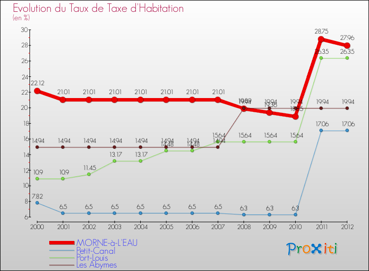 Evolution du taux de la taxe d'habitation pour MORNE-à-L'EAU et les communes proches Comparaison des taux de la taxe d'habitation pour MORNE-à-L'EAU et les communes voisines