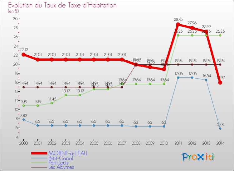 Evolution du taux de la taxe d'habitation pour MORNE-à-L'EAU et les communes proches de 2000 à 2014 Comparaison des taux de la taxe d'habitation pour MORNE-à-L'EAU et les communes voisines de 2000 à 2014