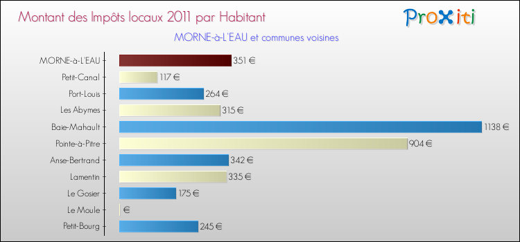 Montant des impôts locaux par Habitant pour MORNE-à-L'EAU et les communes proches Comparaison des impôts locaux par habitant pour MORNE-à-L'EAU et les communes voisines