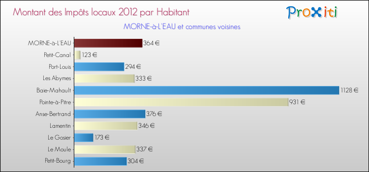 Montant des impôts locaux par Habitant pour MORNE-à-L'EAU et les communes proches Comparaison des impôts locaux par habitant pour MORNE-à-L'EAU et les communes voisines