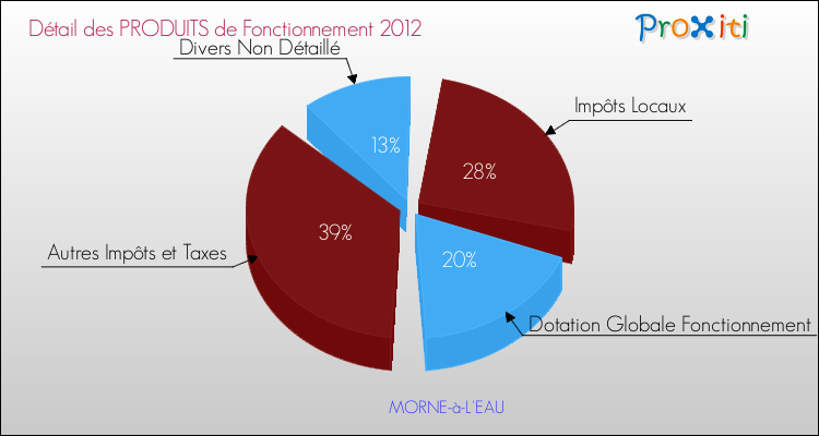 Décomposition du Budget de Fonctionnement 2012 de la commune de MORNE-à-L'EAU Budget de Fonctionnement 2012 pour la commune de MORNE-à-L'EAU