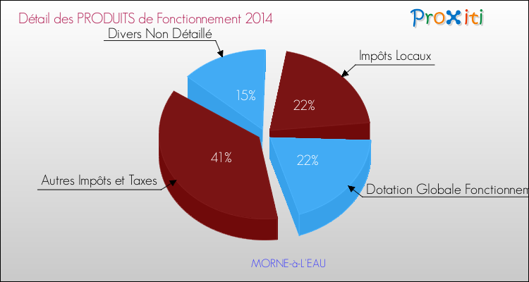 Décomposition du Budget de Fonctionnement 2014 de la commune de MORNE-à-L'EAU Budget de Fonctionnement 2014 pour la commune de MORNE-à-L'EAU