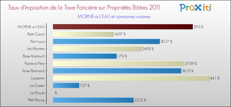 Taux d'imposition de la taxe foncière sur le bati 2011 pour MORNE-à-L'EAU et les communes proches Comparaison des taux d'imposition de la taxe foncière sur le bati 2011 pour MORNE-à-L'EAU et les communes voisines