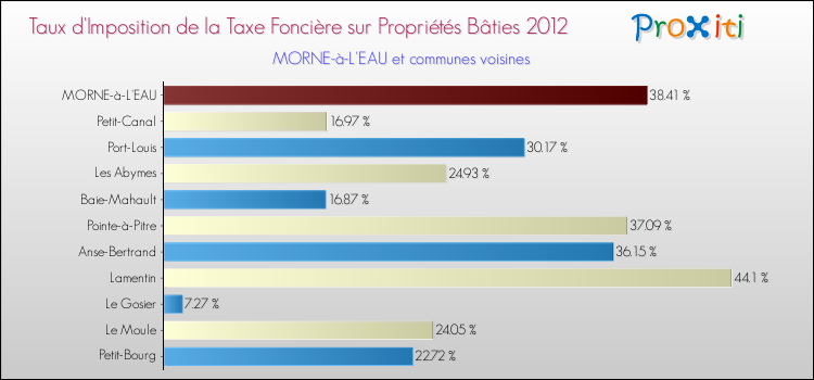 Taux d'imposition de la taxe foncière sur le bati 2012 pour MORNE-à-L'EAU et les communes proches Comparaison des taux d'imposition de la taxe foncière sur le bati 2012 pour MORNE-à-L'EAU et les communes voisines