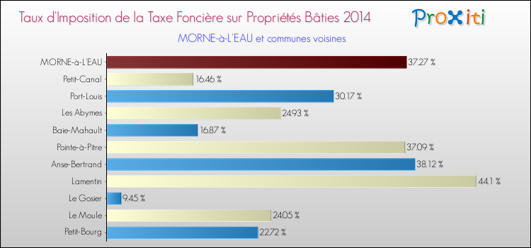 Taux d'imposition de la taxe foncière sur le bati 2014 pour MORNE-à-L'EAU et les communes proches Comparaison des taux d'imposition de la taxe foncière sur le bati 2014 pour MORNE-à-L'EAU et les communes voisines
