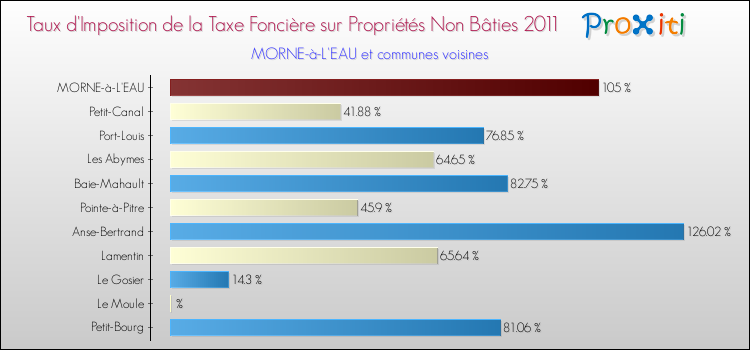 Taux d'imposition de la taxe foncière sur les immeubles et terrains non batis 2011 pour MORNE-à-L'EAU et les communes proches Comparaison des taux d'imposition de la taxe foncière sur les immeubles et terrains non batis 2011 pour MORNE-à-L'EAU et les communes voisines