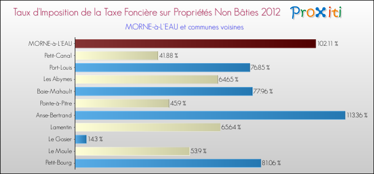Taux d'imposition de la taxe foncière sur les immeubles et terrains non batis 2012 pour MORNE-à-L'EAU et les communes proches Comparaison des taux d'imposition de la taxe foncière sur les immeubles et terrains non batis 2012 pour MORNE-à-L'EAU et les communes voisines