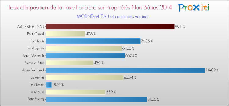 Taux d'imposition de la taxe foncière sur les immeubles et terrains non batis 2014 pour MORNE-à-L'EAU et les communes proches Comparaison des taux d'imposition de la taxe foncière sur les immeubles et terrains non batis 2014 pour MORNE-à-L'EAU et les communes voisines