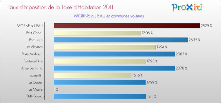 Taux d'imposition de la taxe d'habitation 2011 pour MORNE-à-L'EAU et les communes proches Comparaison des taux d'imposition de la taxe d'habitation 2011 pour MORNE-à-L'EAU et les communes voisines
