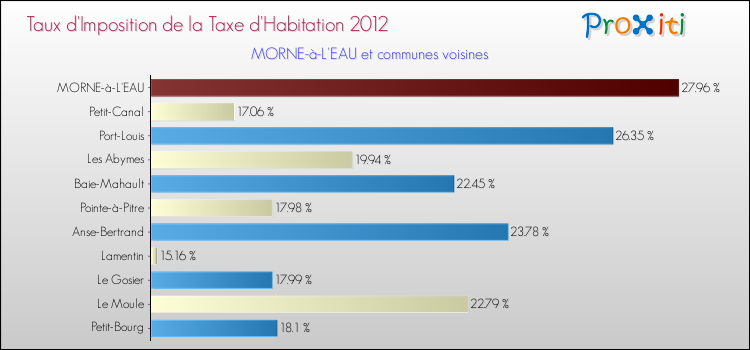 Taux d'imposition de la taxe d'habitation 2012 pour MORNE-à-L'EAU et les communes proches Comparaison des taux d'imposition de la taxe d'habitation 2012 pour MORNE-à-L'EAU et les communes voisines