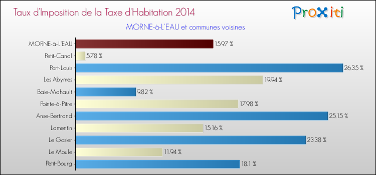 Taux d'imposition de la taxe d'habitation 2014 pour MORNE-à-L'EAU et les communes proches Comparaison des taux d'imposition de la taxe d'habitation 2014 pour MORNE-à-L'EAU et les communes voisines
