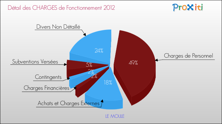 Décomposition des Charges de Fonctionnement 2012 de la commune de LE MOULE Charges de Fonctionnement 2012 pour la commune de LE MOULE