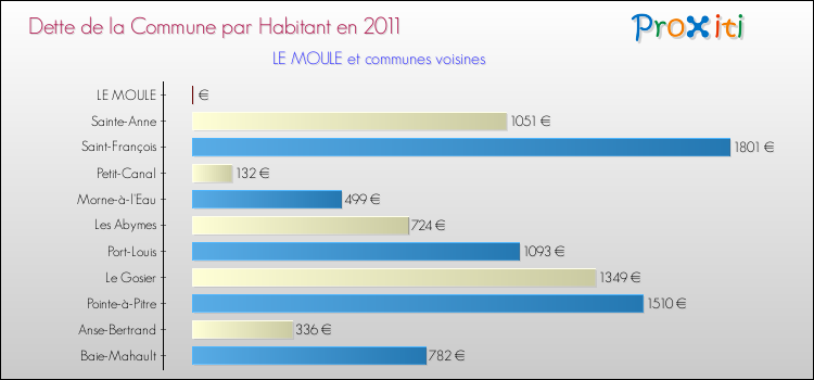 Dette par habitant de la commune en 2011 pour LE MOULE et les communes proches Comparaison de la dette par habitant de la commune en 2011 pour LE MOULE et les communes voisines