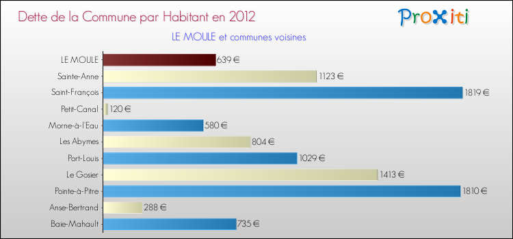 Dette par habitant de la commune en 2012 pour LE MOULE et les communes proches Comparaison de la dette par habitant de la commune en 2012 pour LE MOULE et les communes voisines