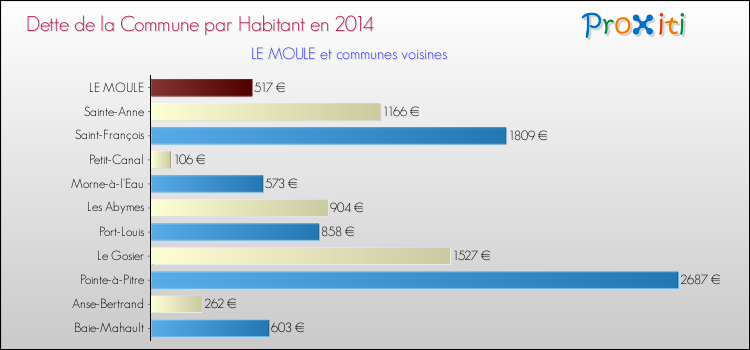 Dette par habitant de la commune en 2014 pour LE MOULE et les communes proches Comparaison de la dette par habitant de la commune en 2014 pour LE MOULE et les communes voisines