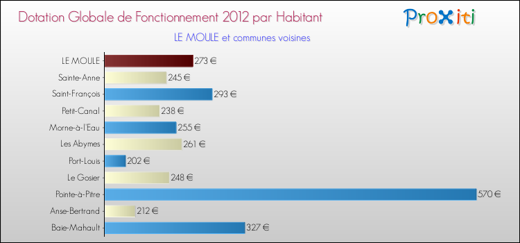Montant des dotations globales de fonctionnement DGF par Habitant pour LE MOULE et les communes proches Comparaison des des dotations globales de fonctionnement DGF par habitant pour LE MOULE et les communes voisines