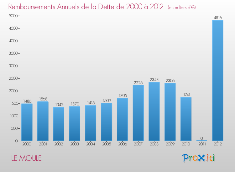 Evolution de l'annuité de la dette pour la commune de LE MOULE de 2000 à 2012 Annuités de la dette pour LE MOULE de 2000 à 2012