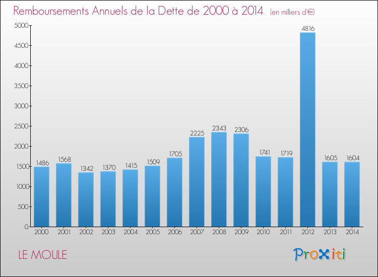 Evolution de l'annuité de la dette pour la commune de LE MOULE de 2000 à 2014 Annuités de la dette pour LE MOULE de 2000 à 2014