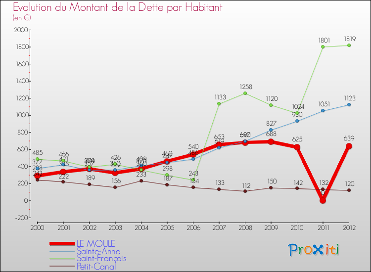 Evolution de la dette par habitant pour la commune de LE MOULE et les communes proches de 2000 à 2012 Comparaison de la dette par habitant pour LE MOULE et les communes voisines de 2000 à 2012