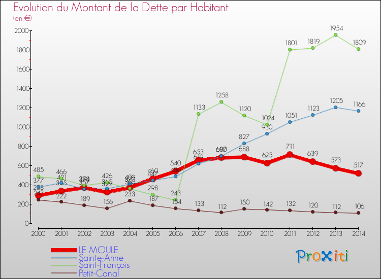 Evolution de la dette par habitant pour la commune de LE MOULE et les communes proches de 2000 à 2014 Comparaison de la dette par habitant pour LE MOULE et les communes voisines de 2000 à 2014