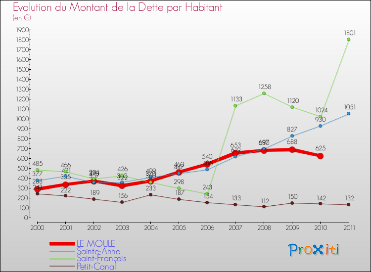 Evolution de la dette par habitant pour la commune de LE MOULE et les communes proches Comparaison de la dette par habitant pour LE MOULE et les communes voisines