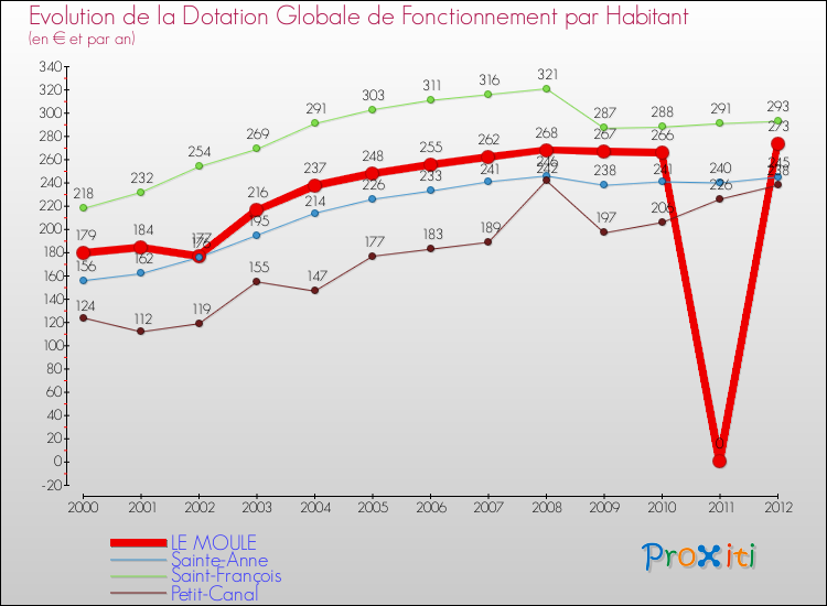 Evolution et montant de la dotation globale de fonctionnement par Habitant pour LE MOULE et les communes proches Comparaison des dotations globales de fonctionnement par habitant pour LE MOULE et les communes voisines