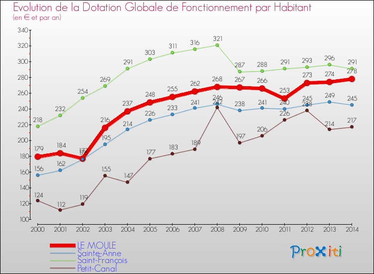 Evolution et montant de la dotation globale de fonctionnement par Habitant pour LE MOULE et les communes proches de 2000 à 2014. Comparaison des dotations globales de fonctionnement par habitant pour LE MOULE et les communes voisines de 2000 à 2014.