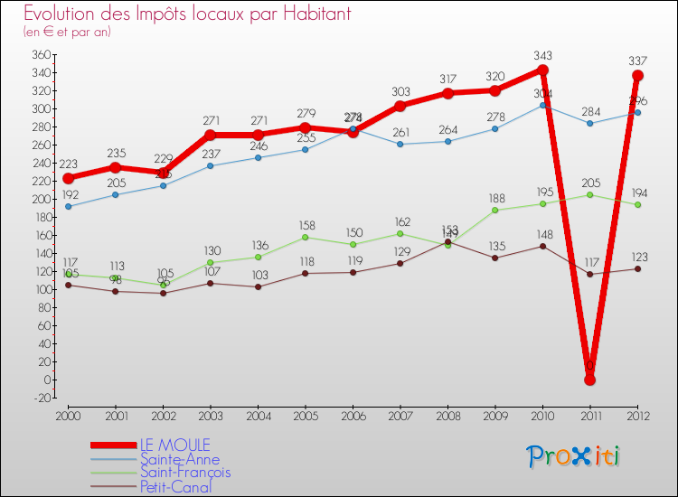 Evolution et montant des impôts locaux par Habitant pour LE MOULE et les communes proches Comparaison des impôts locaux par habitant pour LE MOULE et les communes voisines