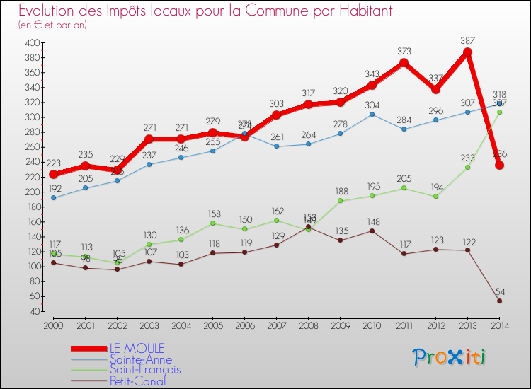 Evolution et montant des impôts locaux par Habitant pour LE MOULE et les communes proches de 2000 à 2014 Comparaison des impôts locaux par habitant pour LE MOULE et les communes voisines de 2000 à 2014