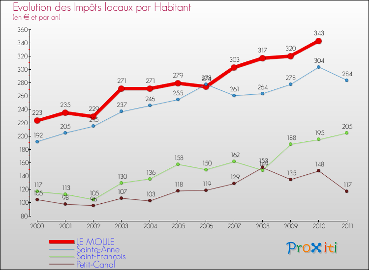 Evolution et montant des impôts locaux par Habitant pour LE MOULE et les communes proches Comparaison des impôts locaux par habitant pour LE MOULE et les communes voisines