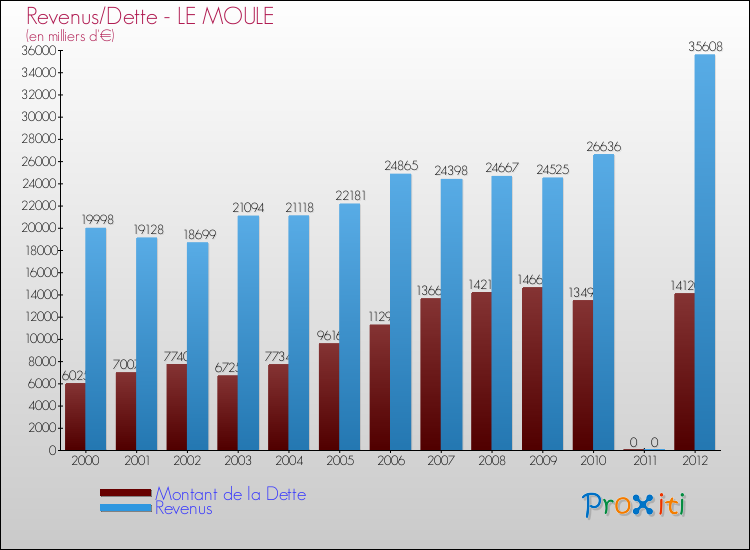 Evolution comparée de la dette et des revenus pour la commune de LE MOULE de 2000 à 2012 Comparaison de la dette et des revenus pour LE MOULE de 2000 à 2012