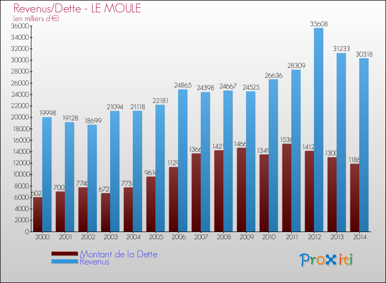 Evolution comparée de la dette et des revenus pour la commune de LE MOULE de 2000 à 2014 Comparaison de la dette et des revenus pour LE MOULE de 2000 à 2014