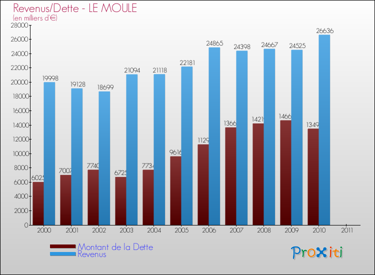 Evolution comparée de la dette et des revenus pour la commune de LE MOULE de 2000 à 2011 Comparaison de la dette et des revenus pour LE MOULE de 2000 à 2011
