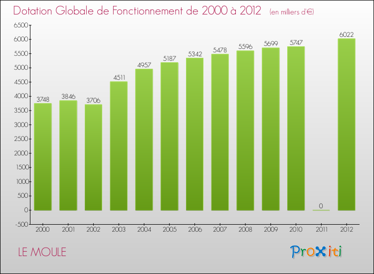 Evolution du montant de la Dotation Globale de Fonctionnement pour la commune de LE MOULE de 2000 à 2012 Evolution du montant de la Dotation Globale de Fonctionnement pour LE MOULE de 2000 à 2012