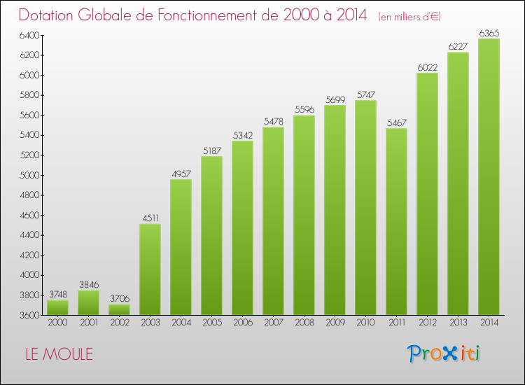 Evolution du montant de la Dotation Globale de Fonctionnement pour la commune de LE MOULE de 2000 à 2014 Evolution du montant de la Dotation Globale de Fonctionnement pour LE MOULE de 2000 à 2014
