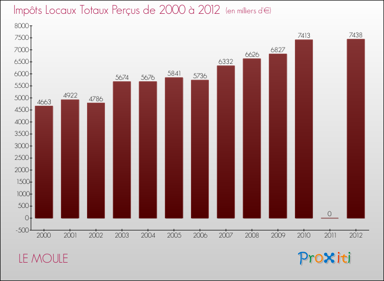 Evolution des Impôts Locaux pour la commune de LE MOULE de 2000 à 2012 Evolution des Impôts Locaux pour LE MOULE de 2000 à 2012