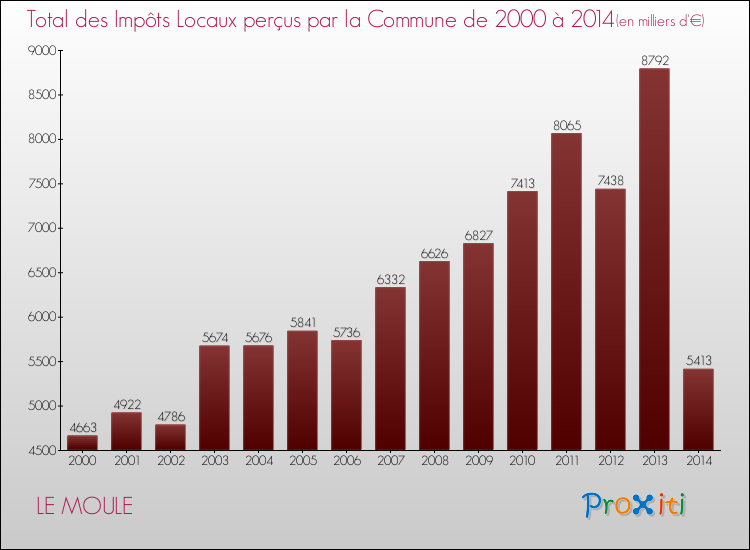 Evolution des Impôts Locaux pour la commune de LE MOULE de 2000 à 2014 Evolution des Impôts Locaux pour LE MOULE de 2000 à 2014