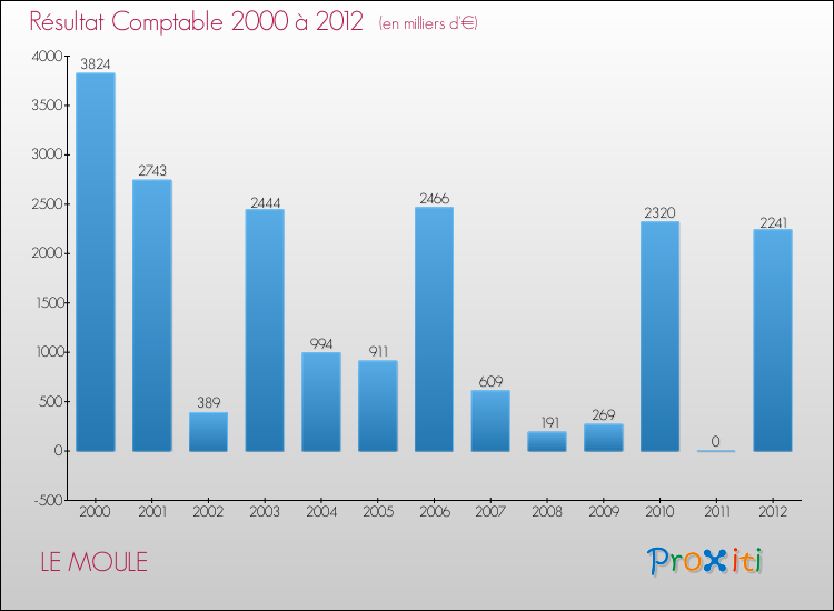 Evolution du résultat comptable pour la commune de LE MOULE de 2000 à 2012 Evolution du résultat comptable pour LE MOULE de 2000 à 2012