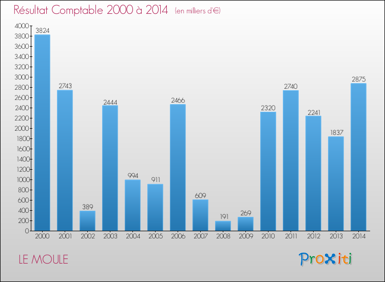 Evolution du résultat comptable pour la commune de LE MOULE de 2000 à 2014 Evolution du résultat comptable pour LE MOULE de 2000 à 2014