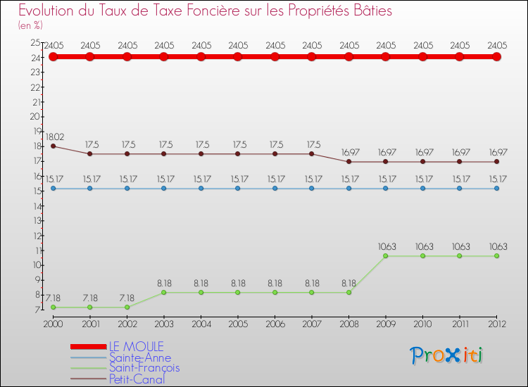Evolution du taux de la taxe foncière sur le bati pour LE MOULE et les communes proches de 2000 à 2012 Comparaison des taux de taxe foncière sur le bati pour LE MOULE et les communes voisines de 2000 à 2012