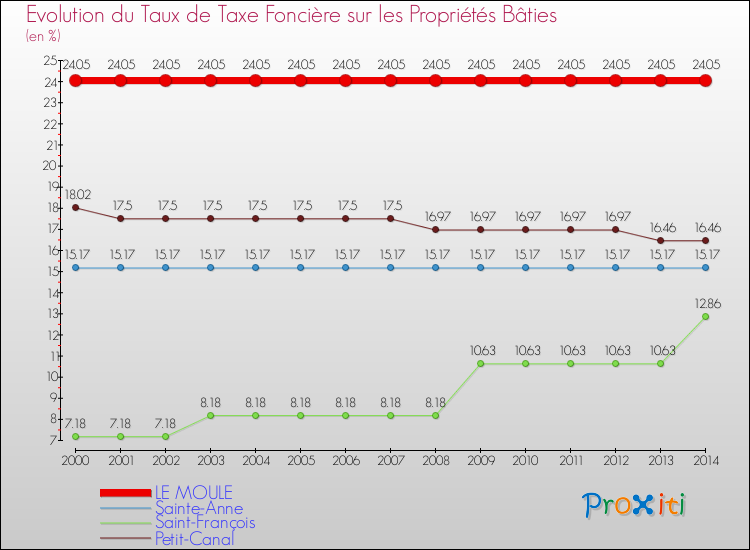 Evolution du taux de la taxe foncière sur le bati pour LE MOULE et les communes proches de 2000 à 2014 Comparaison des taux de taxe foncière sur le bati pour LE MOULE et les communes voisines de 2000 à 2014