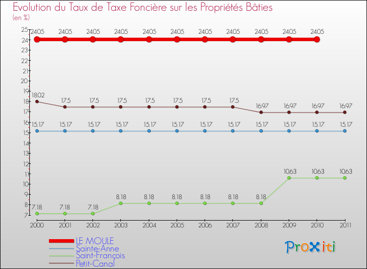 Evolution du taux de la taxe foncière sur le bati pour LE MOULE et les communes proches Comparaison des taux de taxe foncière sur le bati pour LE MOULE et les communes voisines