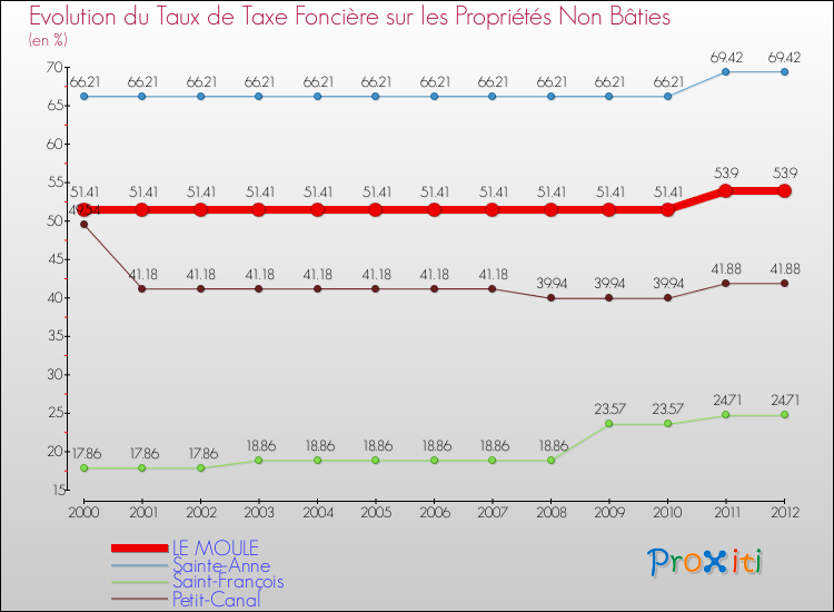 Evolution du taux de la taxe foncière sur les immeubles et terrains non batis pour LE MOULE et les communes proches de 2000 à 2012 Comparaison des taux de la taxe foncière sur les immeubles et terrains non batis pour LE MOULE et les communes voisines de 2000 à 2012