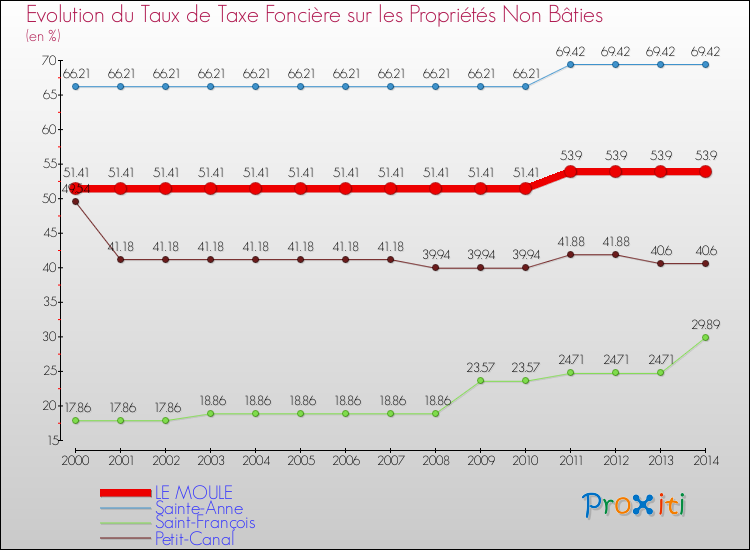 Evolution du taux de la taxe foncière sur les immeubles et terrains non batis pour LE MOULE et les communes proches de 2000 à 2014 Comparaison des taux de la taxe foncière sur les immeubles et terrains non batis pour LE MOULE et les communes voisines de 2000 à 2014