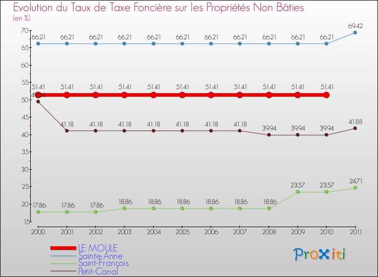 Evolution du taux de la taxe foncière sur les immeubles et terrains non batis pour LE MOULE et les communes proches Comparaison des taux de la taxe foncière sur les immeubles et terrains non batis pour LE MOULE et les communes voisines